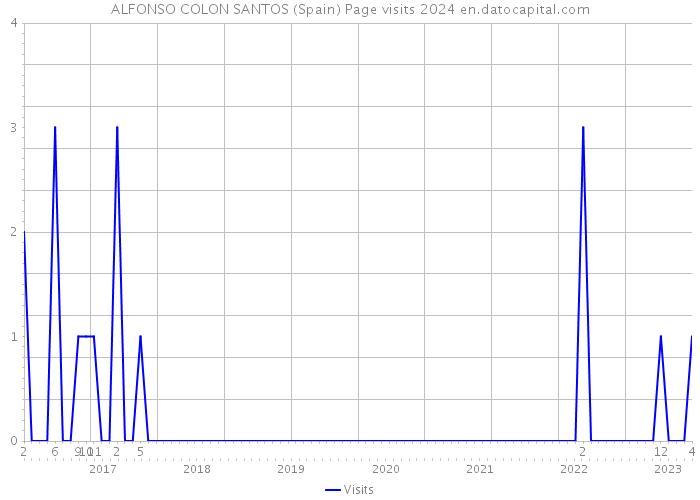 ALFONSO COLON SANTOS (Spain) Page visits 2024 