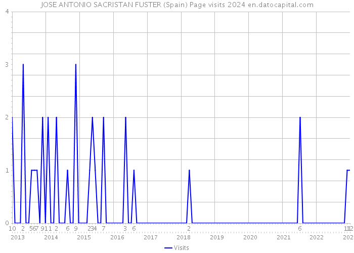 JOSE ANTONIO SACRISTAN FUSTER (Spain) Page visits 2024 