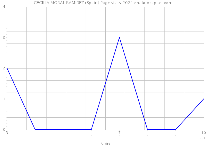 CECILIA MORAL RAMIREZ (Spain) Page visits 2024 