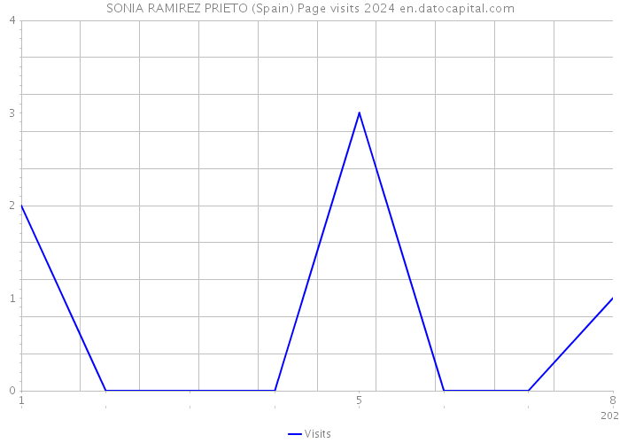 SONIA RAMIREZ PRIETO (Spain) Page visits 2024 