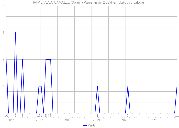 JAIME VEGA CAVALLE (Spain) Page visits 2024 