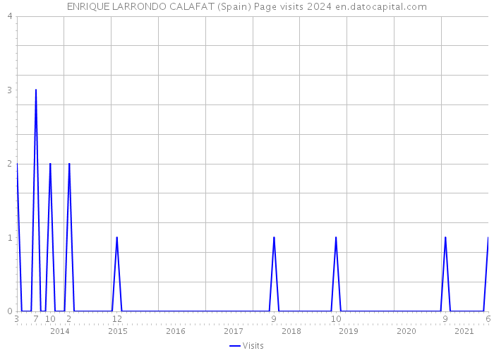 ENRIQUE LARRONDO CALAFAT (Spain) Page visits 2024 