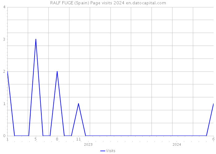 RALF FUGE (Spain) Page visits 2024 