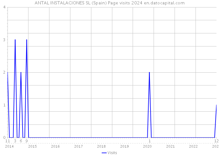 ANTAL INSTALACIONES SL (Spain) Page visits 2024 