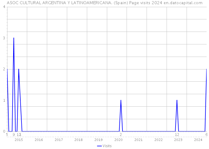 ASOC CULTURAL ARGENTINA Y LATINOAMERICANA. (Spain) Page visits 2024 