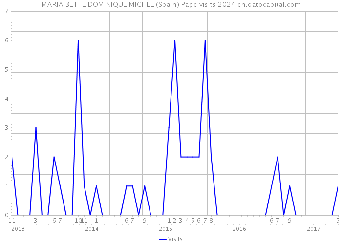 MARIA BETTE DOMINIQUE MICHEL (Spain) Page visits 2024 