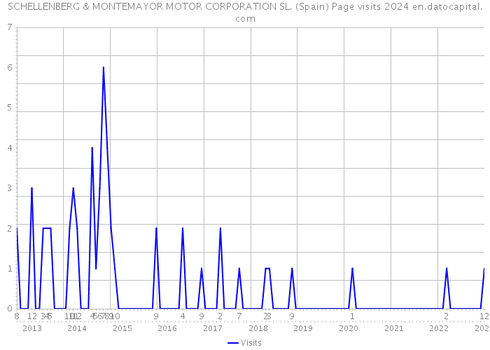 SCHELLENBERG & MONTEMAYOR MOTOR CORPORATION SL. (Spain) Page visits 2024 