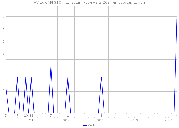 JAVIER CAPI STOFFEL (Spain) Page visits 2024 