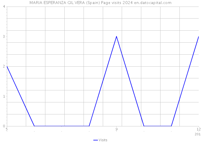 MARIA ESPERANZA GIL VERA (Spain) Page visits 2024 