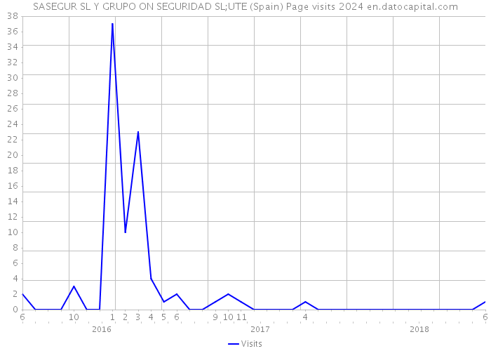 SASEGUR SL Y GRUPO ON SEGURIDAD SL;UTE (Spain) Page visits 2024 