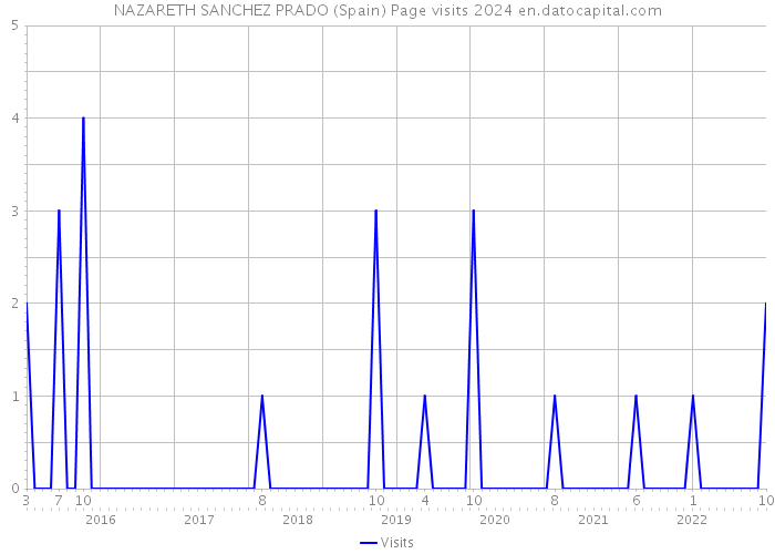 NAZARETH SANCHEZ PRADO (Spain) Page visits 2024 