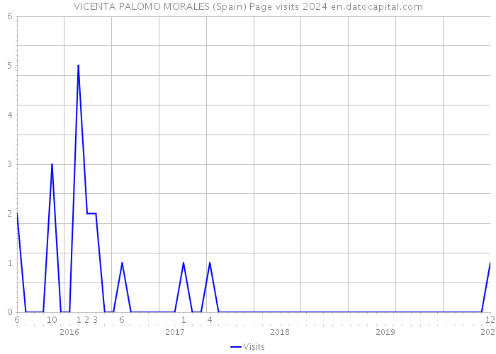 VICENTA PALOMO MORALES (Spain) Page visits 2024 