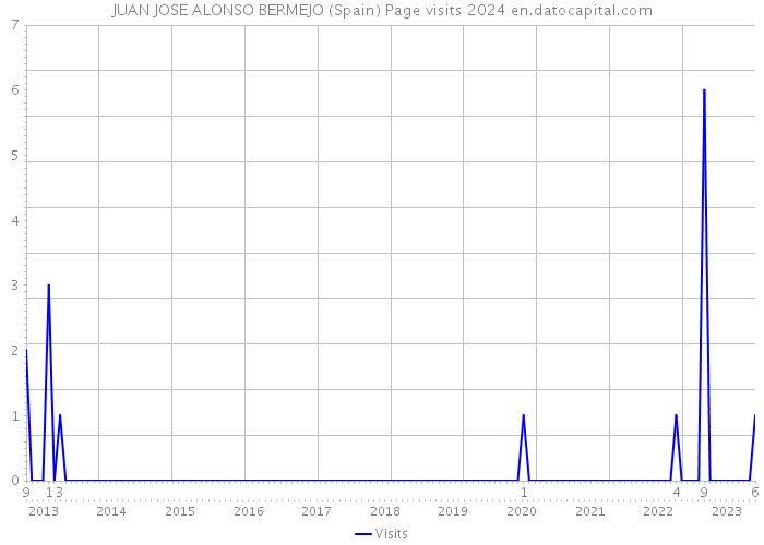 JUAN JOSE ALONSO BERMEJO (Spain) Page visits 2024 
