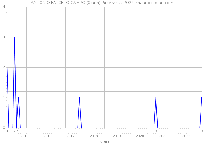 ANTONIO FALCETO CAMPO (Spain) Page visits 2024 