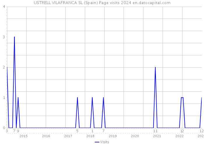USTRELL VILAFRANCA SL (Spain) Page visits 2024 