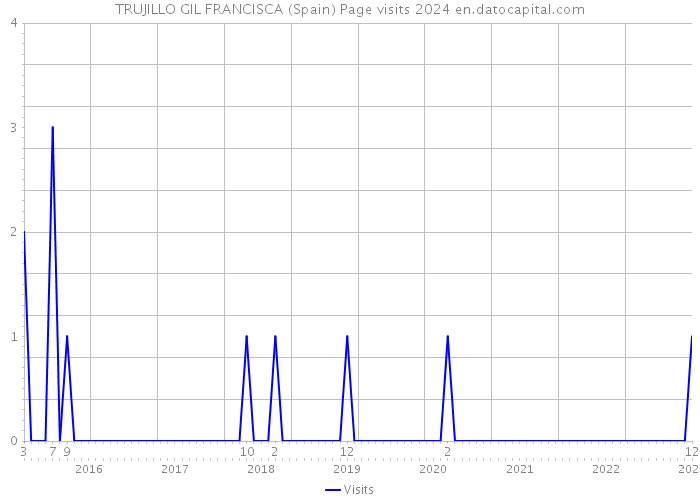 TRUJILLO GIL FRANCISCA (Spain) Page visits 2024 