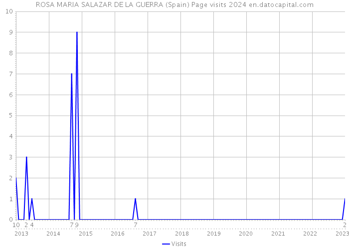 ROSA MARIA SALAZAR DE LA GUERRA (Spain) Page visits 2024 