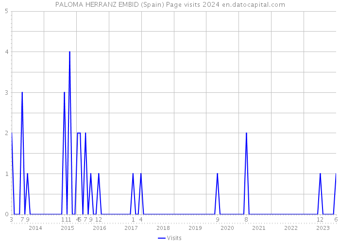 PALOMA HERRANZ EMBID (Spain) Page visits 2024 