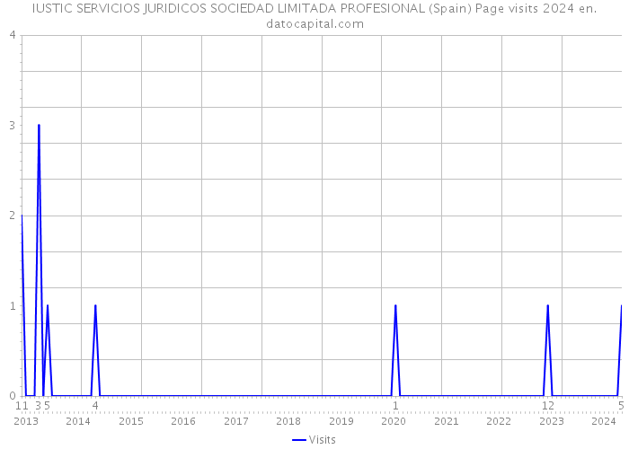 IUSTIC SERVICIOS JURIDICOS SOCIEDAD LIMITADA PROFESIONAL (Spain) Page visits 2024 