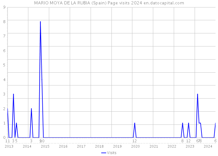 MARIO MOYA DE LA RUBIA (Spain) Page visits 2024 