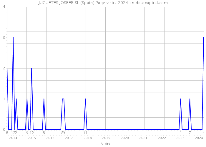 JUGUETES JOSBER SL (Spain) Page visits 2024 