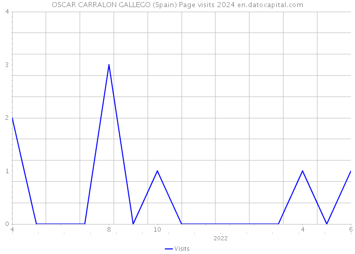 OSCAR CARRALON GALLEGO (Spain) Page visits 2024 