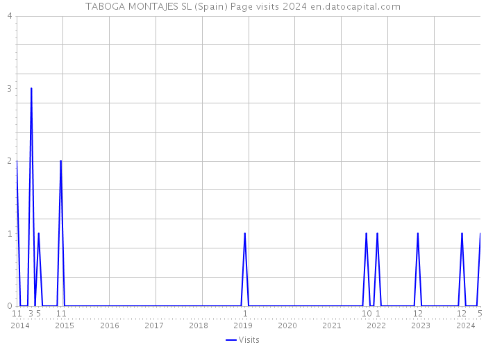 TABOGA MONTAJES SL (Spain) Page visits 2024 