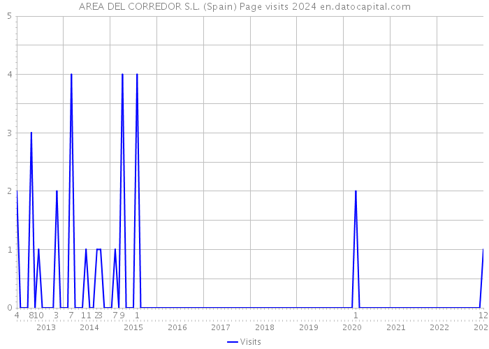 AREA DEL CORREDOR S.L. (Spain) Page visits 2024 