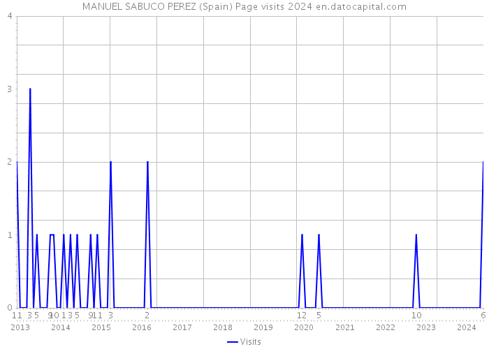 MANUEL SABUCO PEREZ (Spain) Page visits 2024 