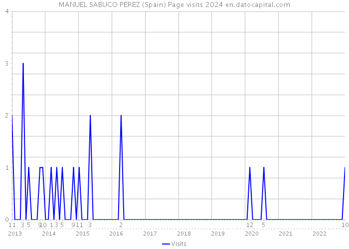 MANUEL SABUCO PEREZ (Spain) Page visits 2024 
