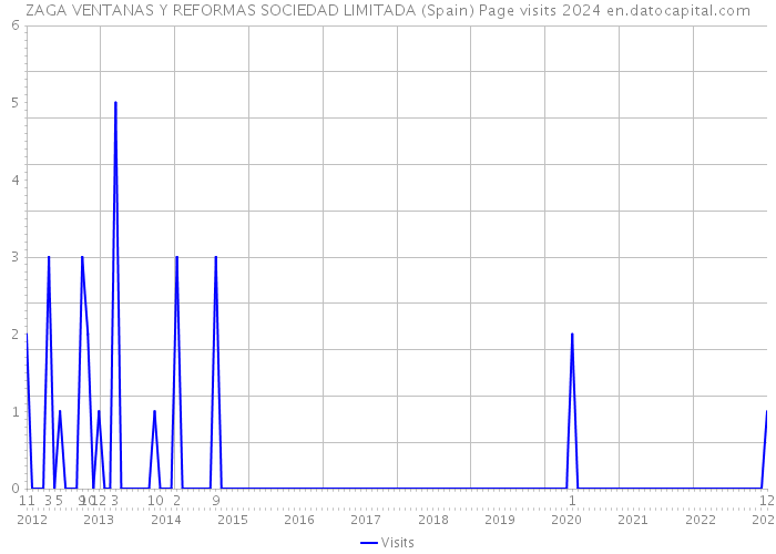 ZAGA VENTANAS Y REFORMAS SOCIEDAD LIMITADA (Spain) Page visits 2024 