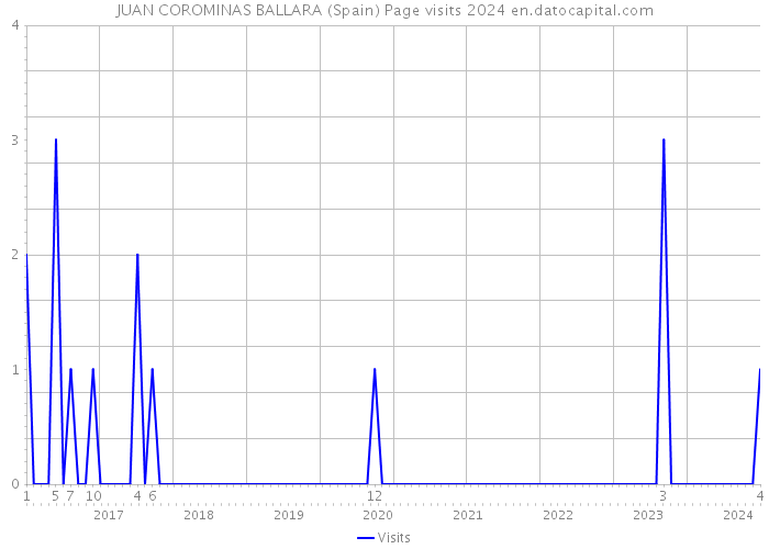 JUAN COROMINAS BALLARA (Spain) Page visits 2024 