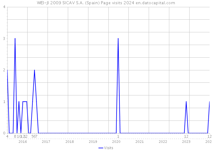 WEI-JI 2009 SICAV S.A. (Spain) Page visits 2024 