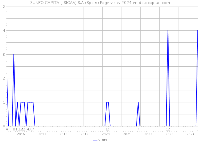 SUNEO CAPITAL, SICAV, S.A (Spain) Page visits 2024 