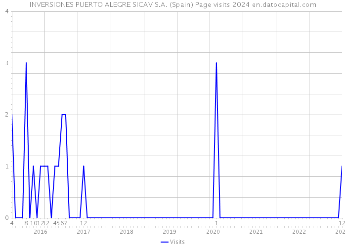 INVERSIONES PUERTO ALEGRE SICAV S.A. (Spain) Page visits 2024 