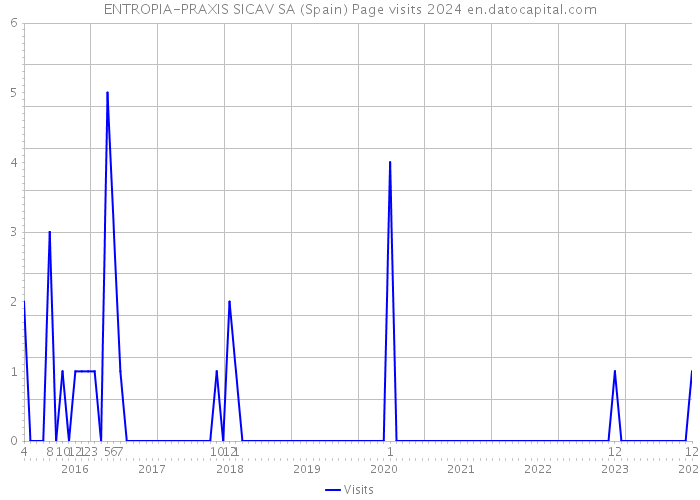 ENTROPIA-PRAXIS SICAV SA (Spain) Page visits 2024 