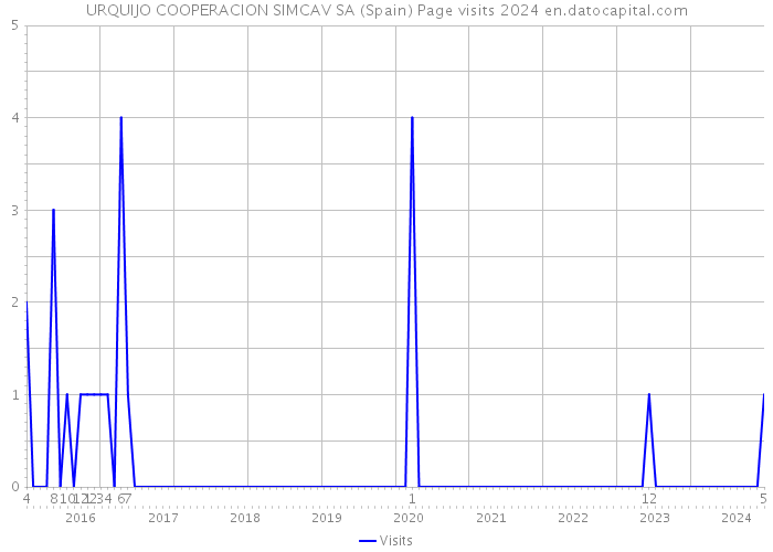 URQUIJO COOPERACION SIMCAV SA (Spain) Page visits 2024 