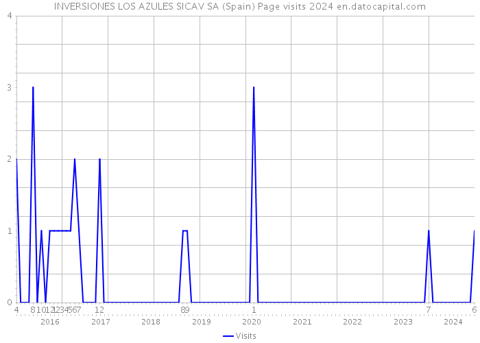 INVERSIONES LOS AZULES SICAV SA (Spain) Page visits 2024 