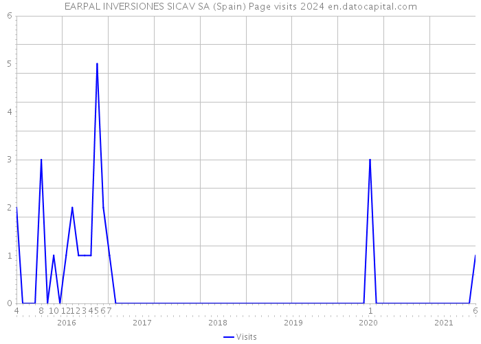 EARPAL INVERSIONES SICAV SA (Spain) Page visits 2024 