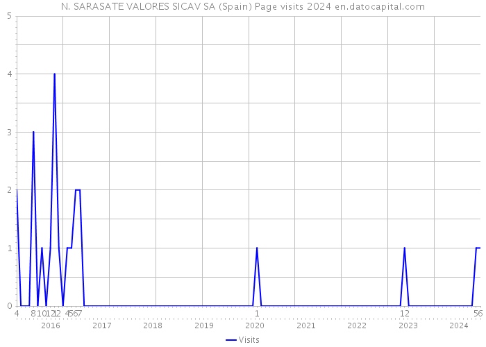 N. SARASATE VALORES SICAV SA (Spain) Page visits 2024 