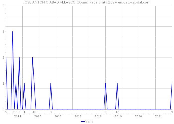 JOSE ANTONIO ABAD VELASCO (Spain) Page visits 2024 