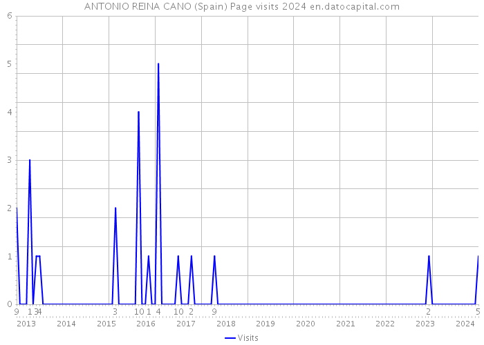 ANTONIO REINA CANO (Spain) Page visits 2024 