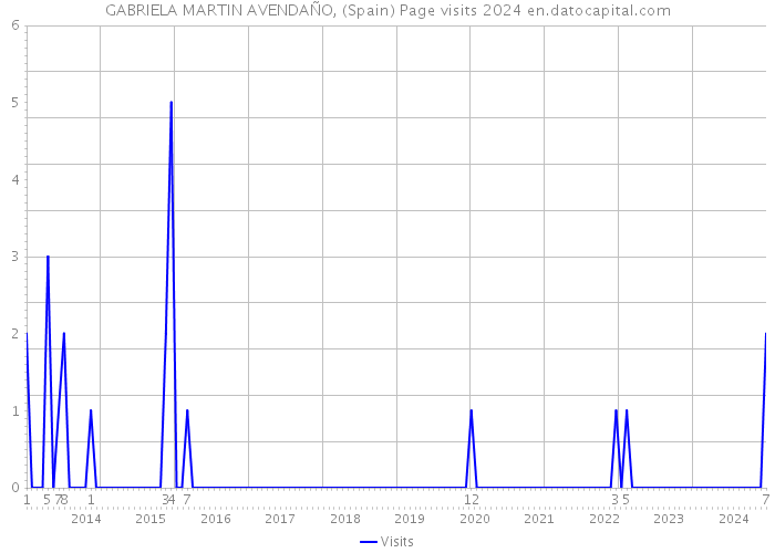 GABRIELA MARTIN AVENDAÑO, (Spain) Page visits 2024 