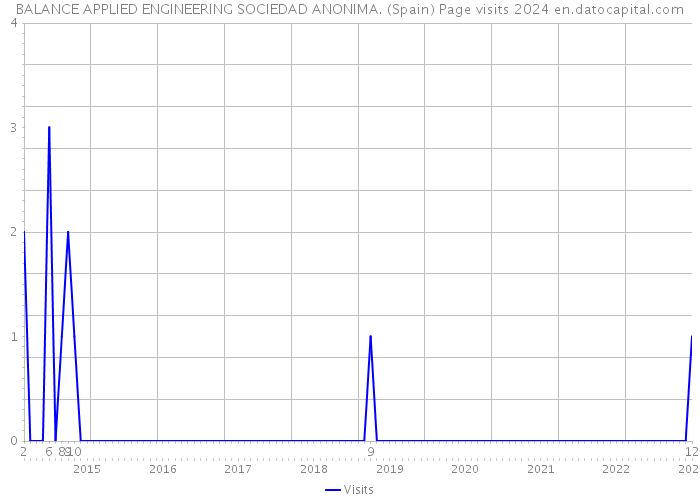 BALANCE APPLIED ENGINEERING SOCIEDAD ANONIMA. (Spain) Page visits 2024 