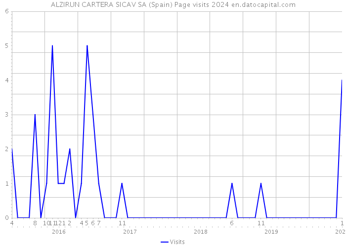 ALZIRUN CARTERA SICAV SA (Spain) Page visits 2024 