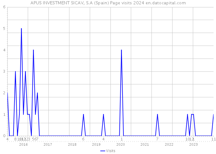 APUS INVESTMENT SICAV, S.A (Spain) Page visits 2024 