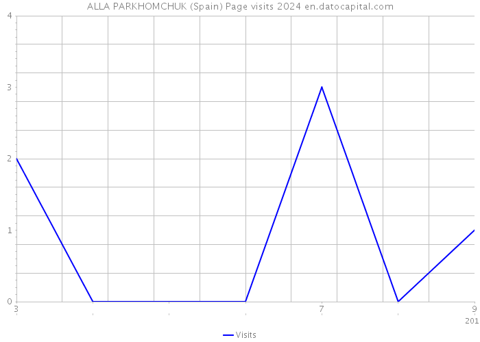 ALLA PARKHOMCHUK (Spain) Page visits 2024 