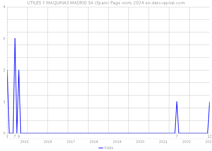 UTILES Y MAQUINAS MADRID SA (Spain) Page visits 2024 