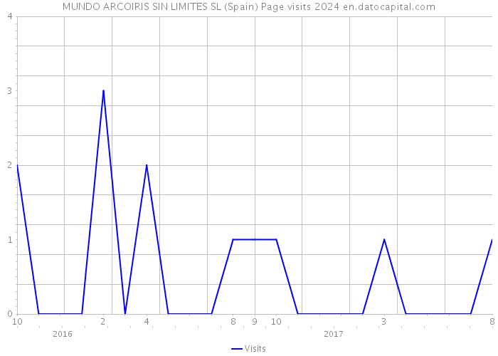MUNDO ARCOIRIS SIN LIMITES SL (Spain) Page visits 2024 