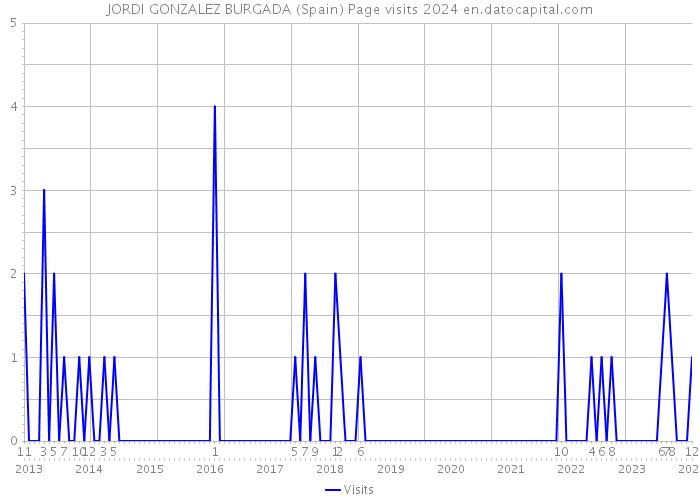 JORDI GONZALEZ BURGADA (Spain) Page visits 2024 